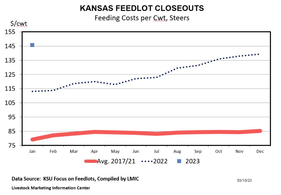 Graph KS Feedlot Closeouts